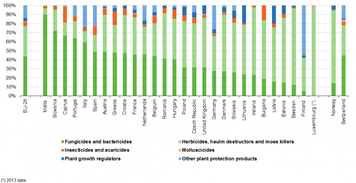 share of different types of pesticides in total sales of pesticides, 2014