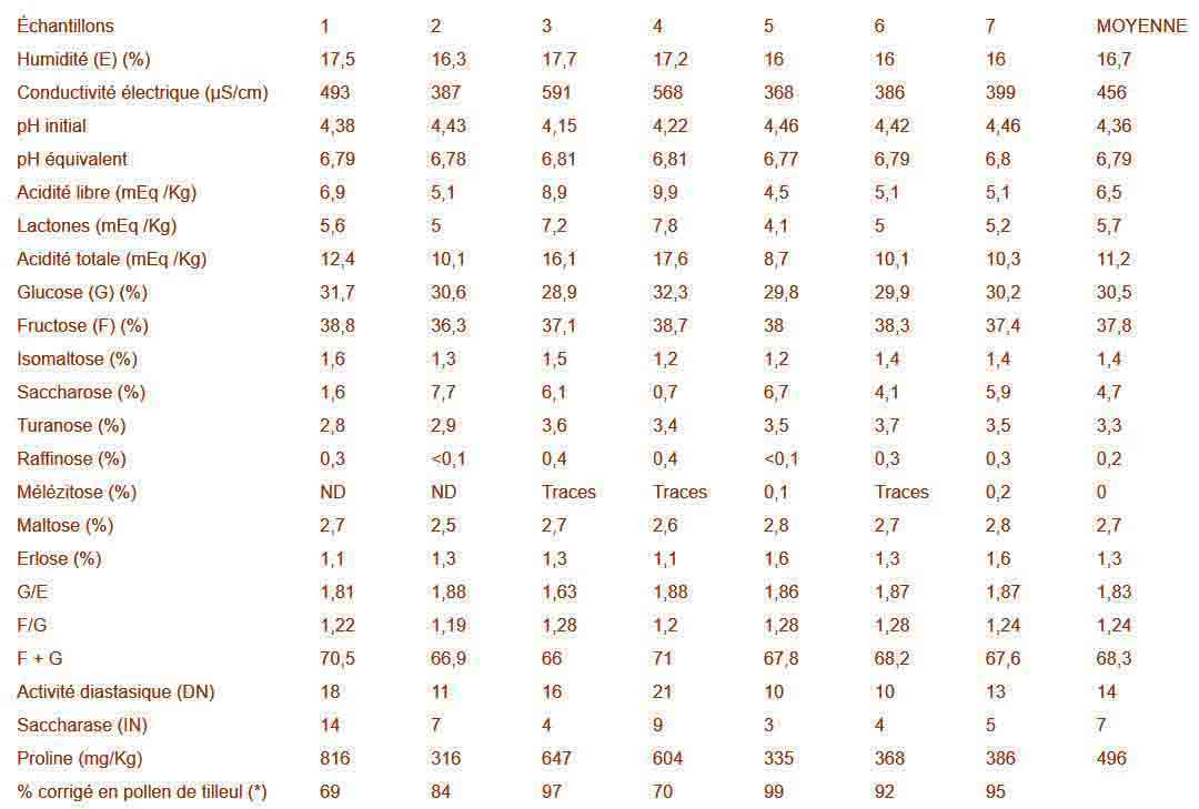 Tableau miel de tilleul