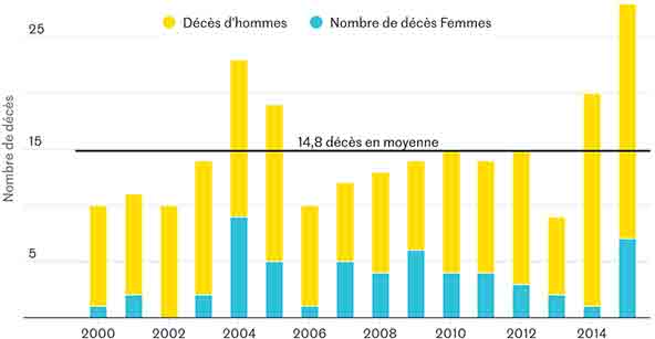 nombre deces piqures abeilles